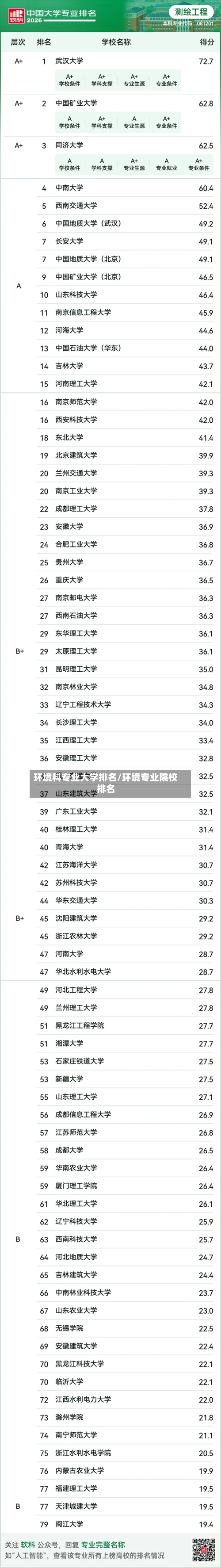 环境科专业大学排名/环境专业院校排名-第3张图片