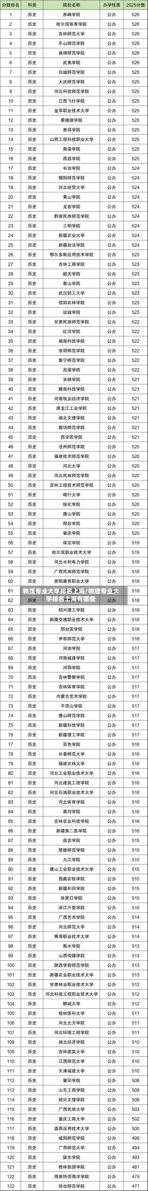 物理专业大学排名上海/物理专业大学排名上海有哪些