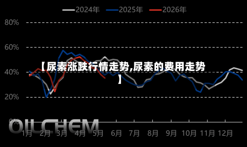【尿素涨跌行情走势,尿素的费用走势】