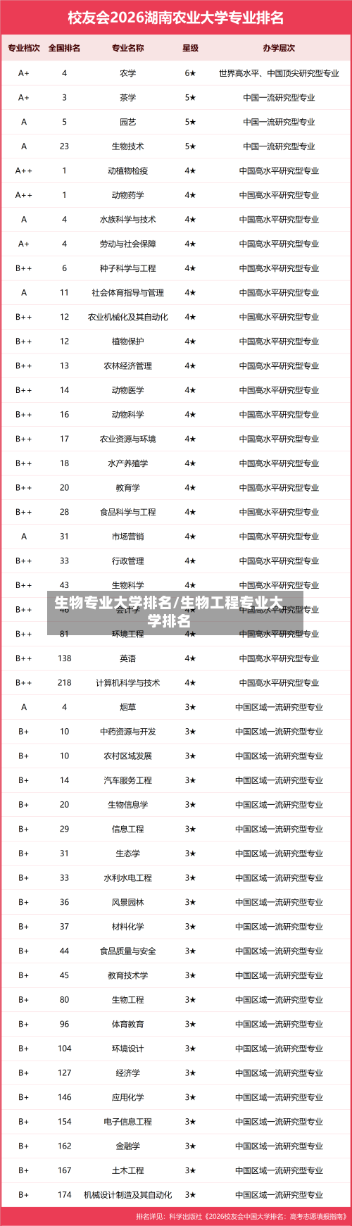 生物专业大学排名/生物工程专业大学排名