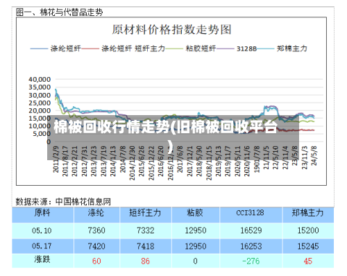 棉被回收行情走势(旧棉被回收平台)