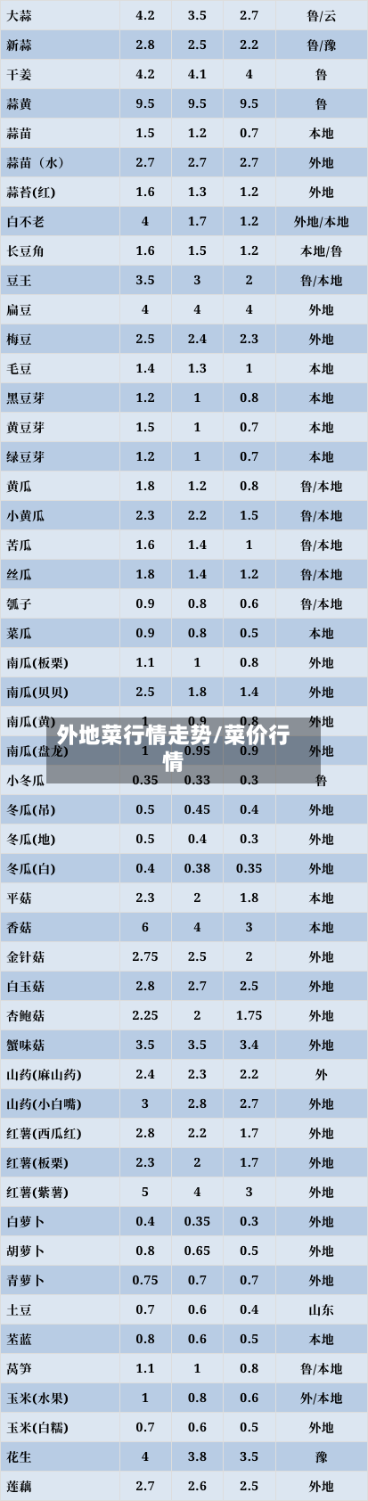外地菜行情走势/菜价行情-第2张图片