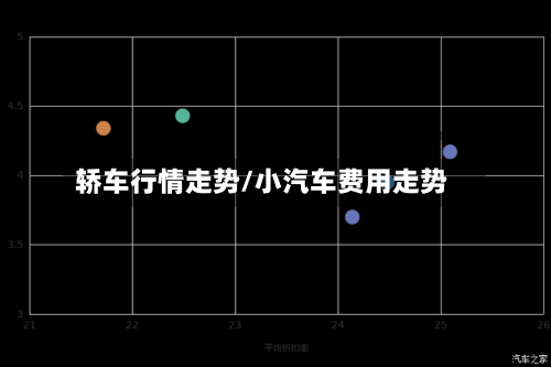 轿车行情走势/小汽车费用走势