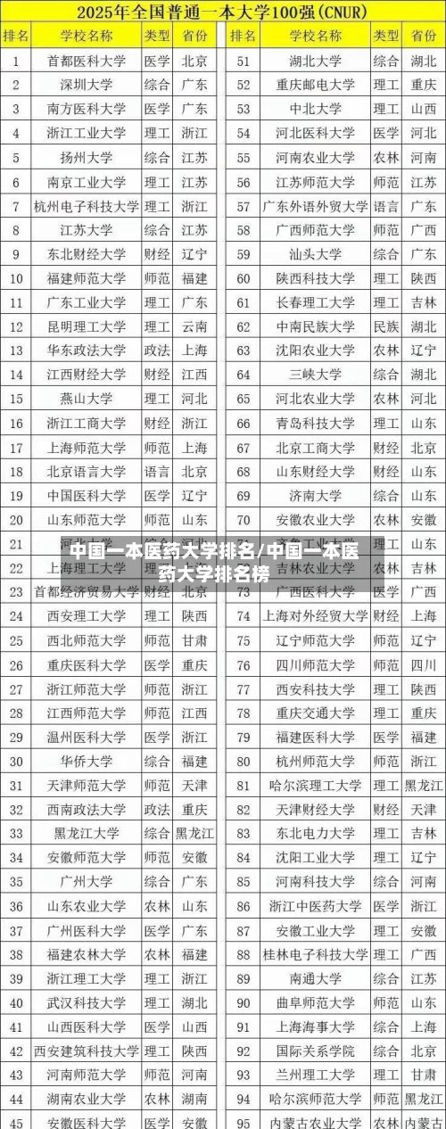 中国一本医药大学排名/中国一本医药大学排名榜-第1张图片