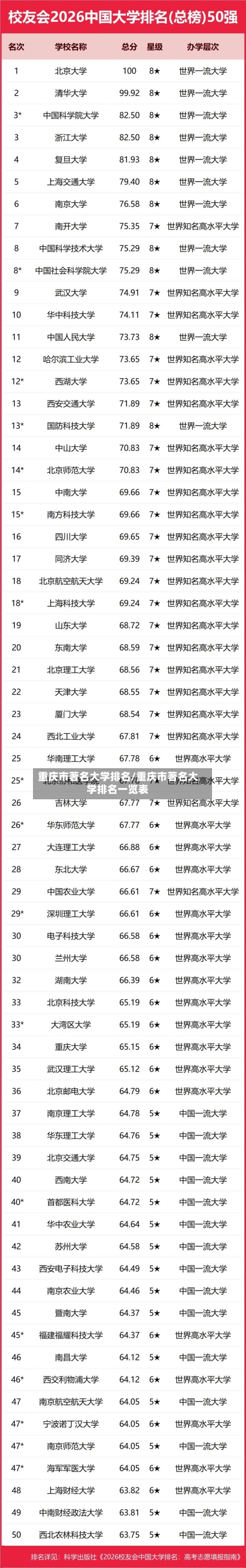 重庆市著名大学排名/重庆市著名大学排名一览表