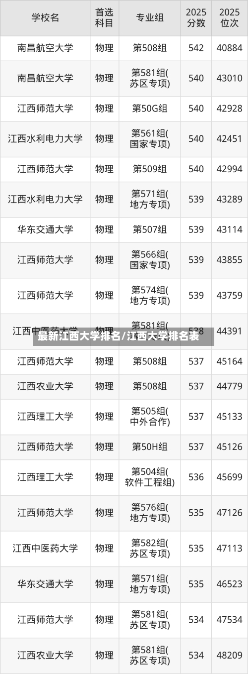 最新江西大学排名/江西大学排名表