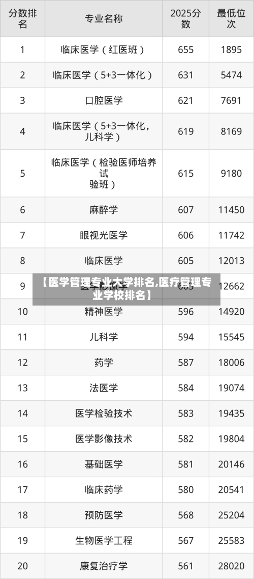 【医学管理专业大学排名,医疗管理专业学校排名】