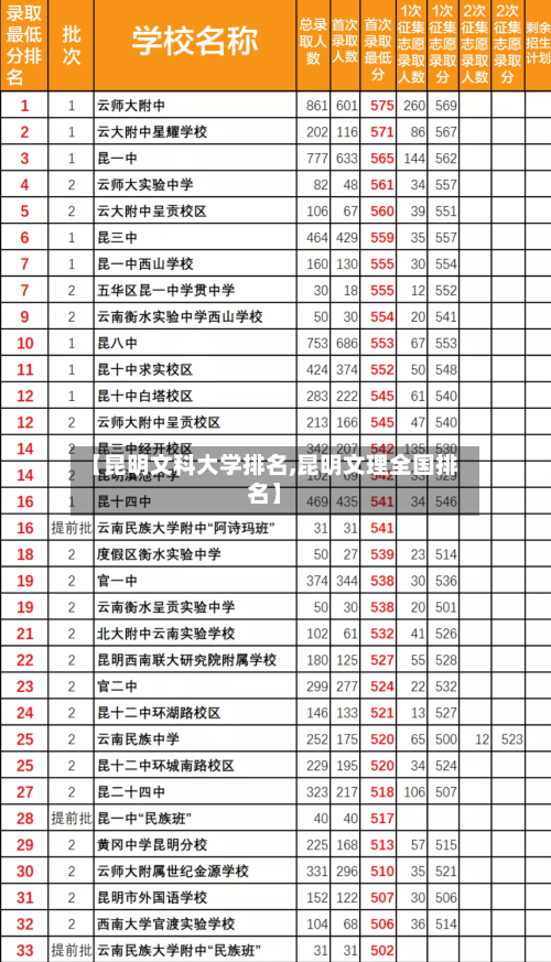 【昆明文科大学排名,昆明文理全国排名】