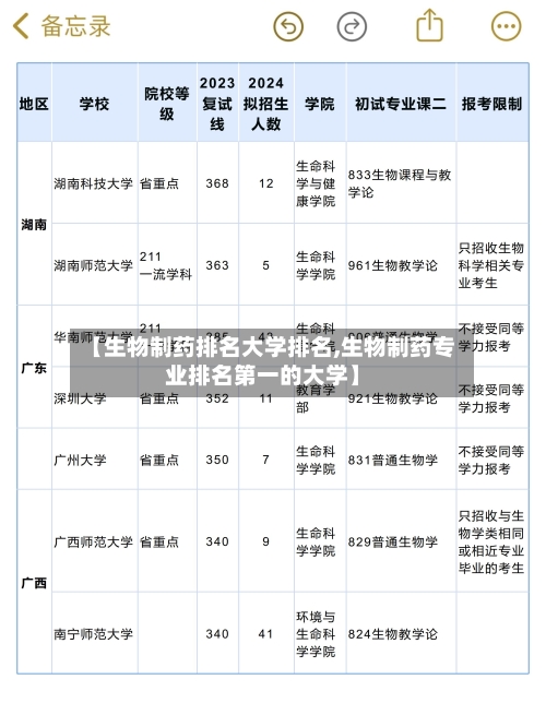 【生物制药排名大学排名,生物制药专业排名第一的大学】-第2张图片