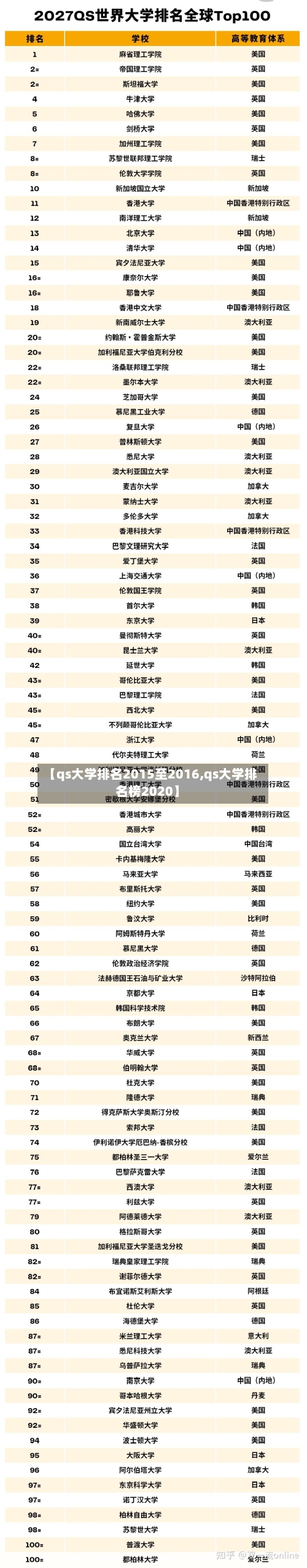 【qs大学排名2015至2016,qs大学排名榜2020】-第3张图片