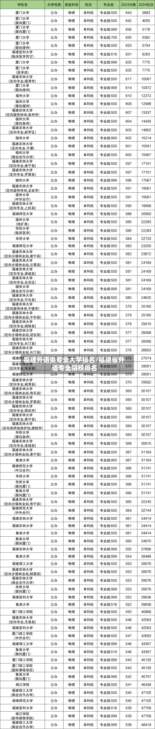 福建外语类专业大学排名/福建省外语专业院校排名-第2张图片