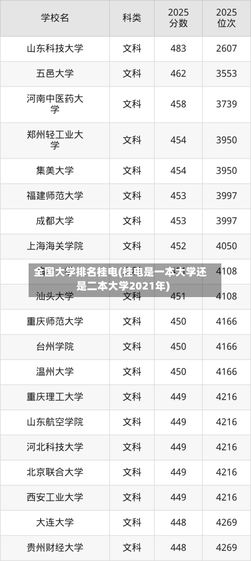 全国大学排名桂电(桂电是一本大学还是二本大学2021年)-第2张图片