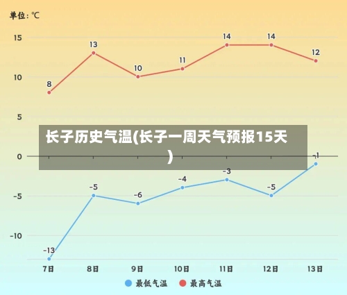 长子历史气温(长子一周天气预报15天)-第2张图片