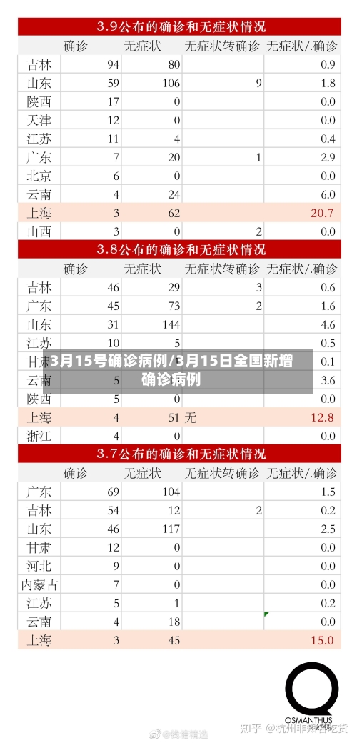 3月15号确诊病例/3月15日全国新增确诊病例-第2张图片