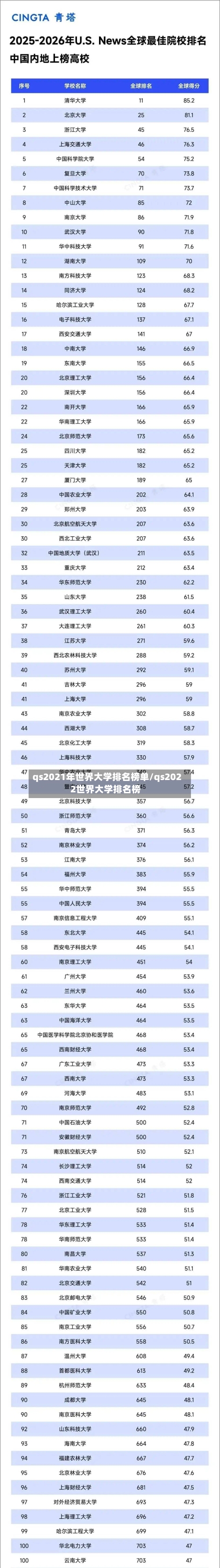 qs2021年世界大学排名榜单/qs2022世界大学排名榜-第2张图片