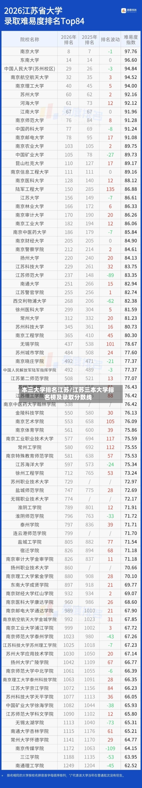 本三大学排名江苏/江苏三本大学排名榜及录取分数线