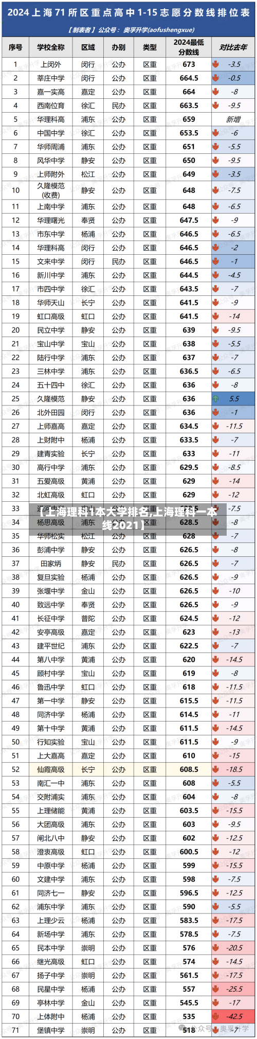 【上海理科1本大学排名,上海理科一本线2021】-第2张图片