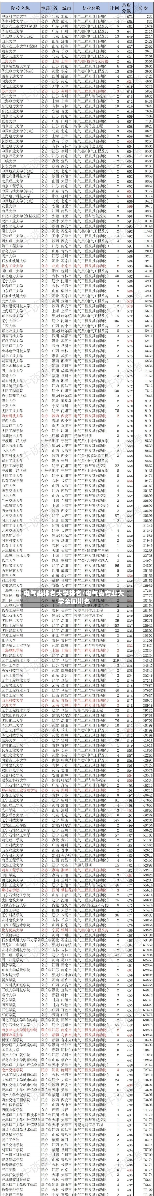 电气类排名大学排名/电气类专业大学全国排名-第2张图片
