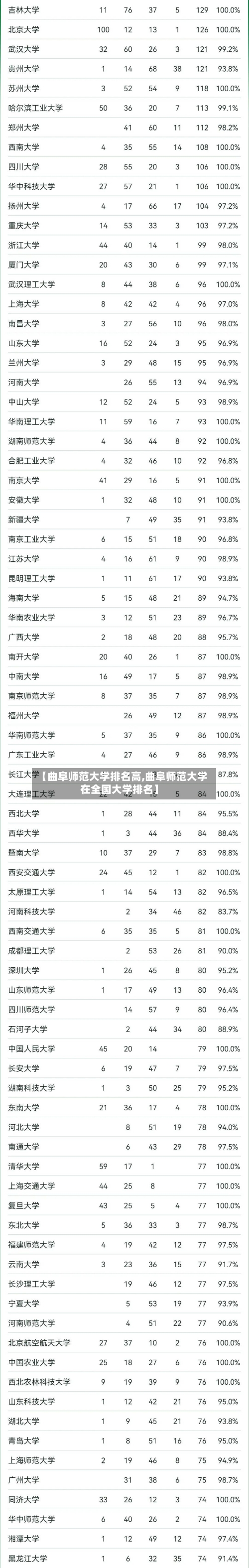 【曲阜师范大学排名高,曲阜师范大学在全国大学排名】