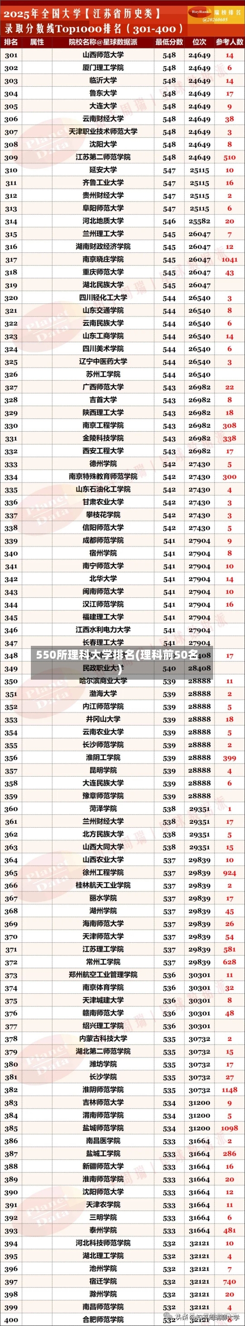 550所理科大学排名(理科前50名)