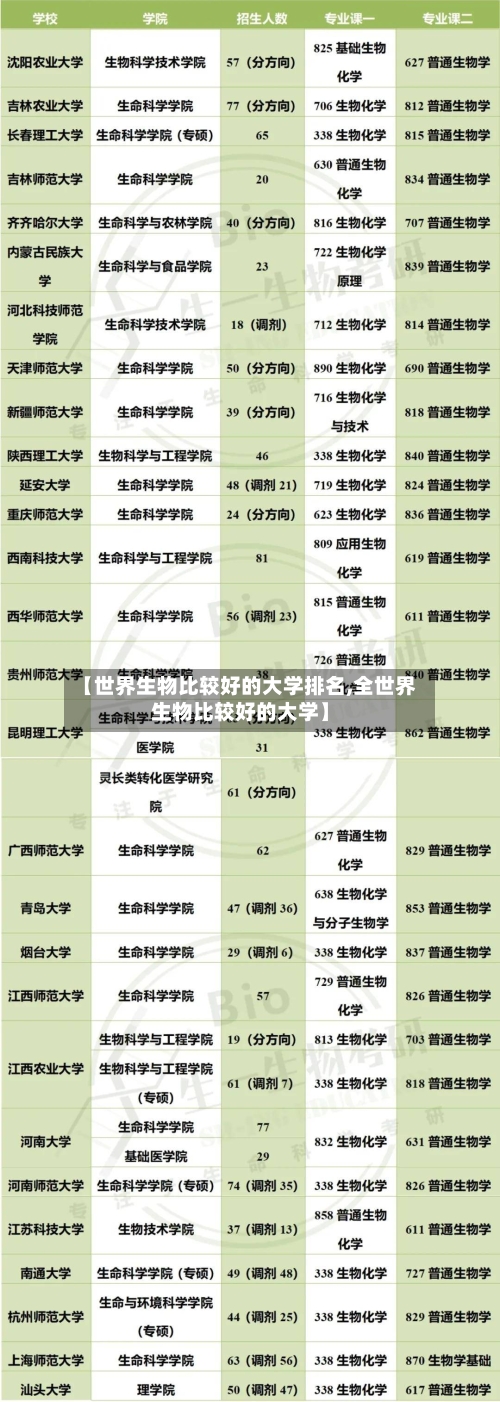 【世界生物比较好的大学排名,全世界生物比较好的大学】