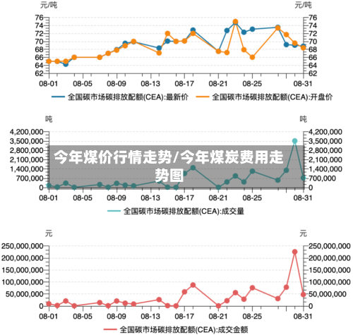 今年煤价行情走势/今年煤炭费用走势图