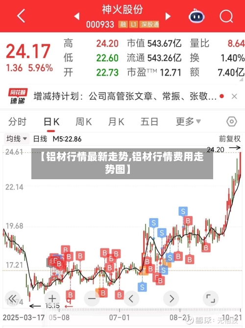 【铝材行情最新走势,铝材行情费用走势图】-第2张图片