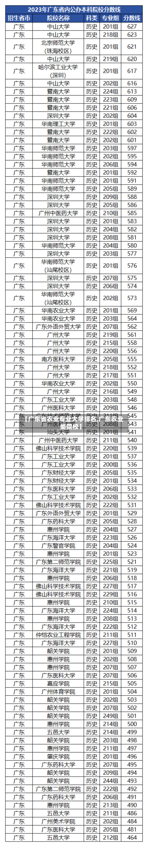 【广东省农业专业大学排名,广东农业类院校】