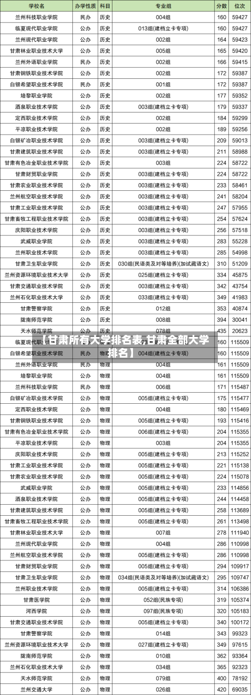 【甘肃所有大学排名表,甘肃全部大学排名】