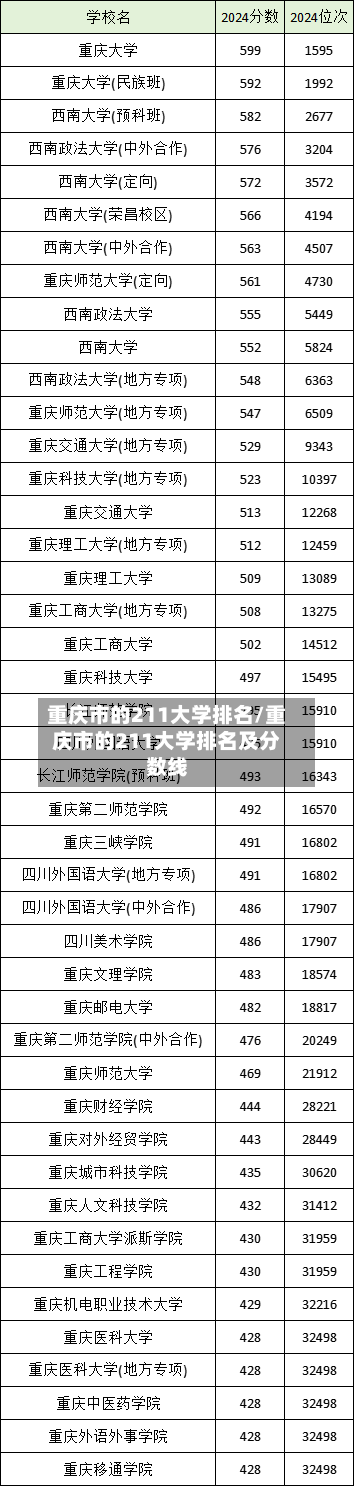 重庆市的211大学排名/重庆市的211大学排名及分数线