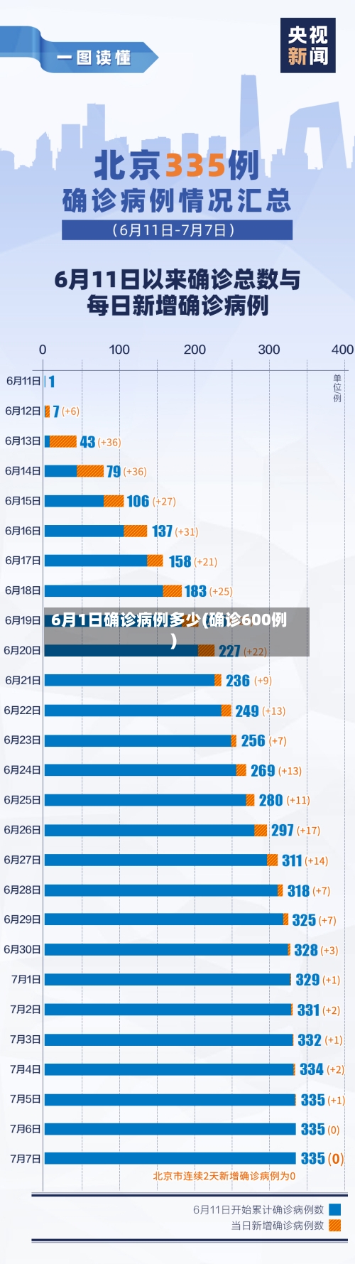 6月1日确诊病例多少(确诊600例)