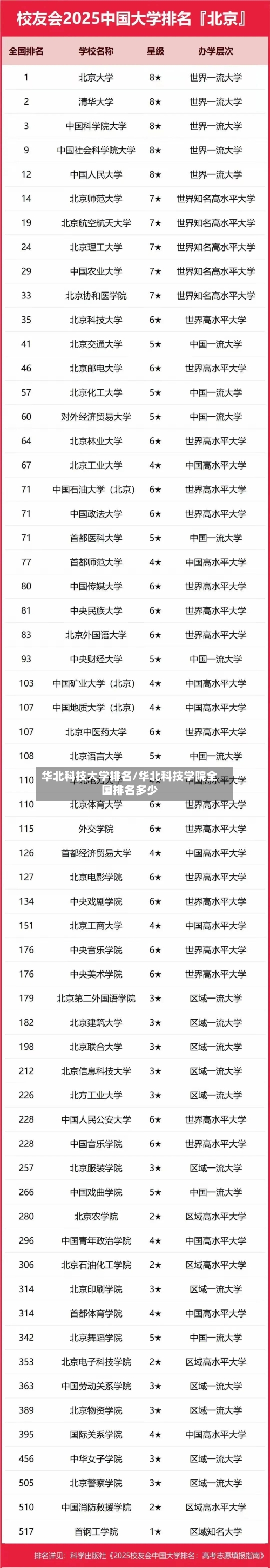华北科技大学排名/华北科技学院全国排名多少-第3张图片