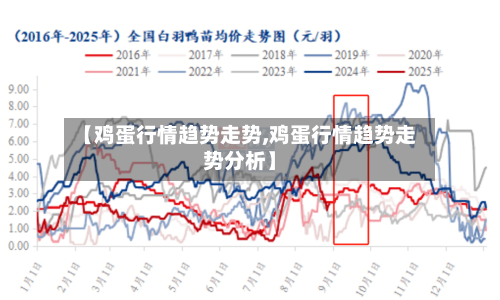 【鸡蛋行情趋势走势,鸡蛋行情趋势走势分析】
