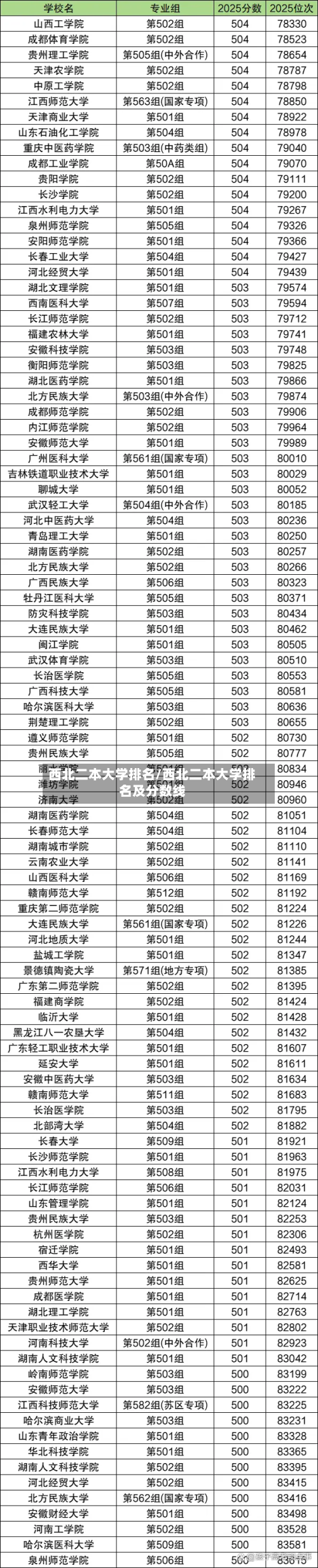 西北二本大学排名/西北二本大学排名及分数线-第2张图片