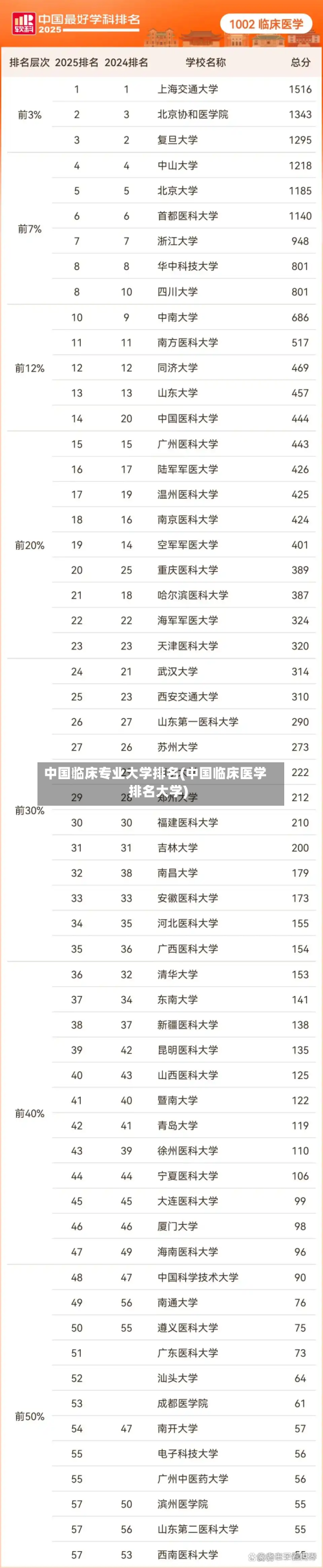 中国临床专业大学排名(中国临床医学排名大学)