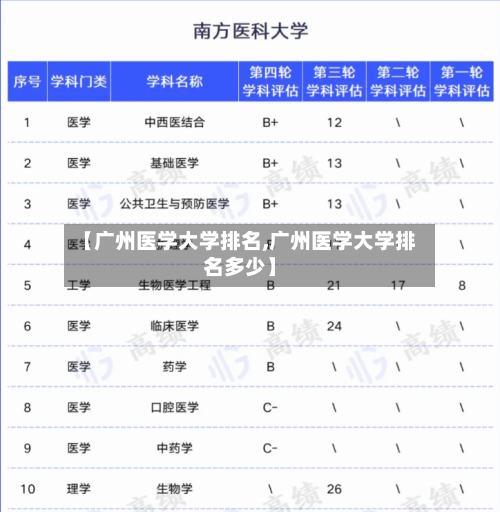 【广州医学大学排名,广州医学大学排名多少】