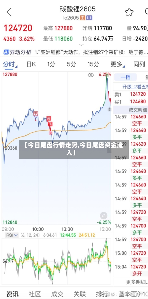 【今日尾盘行情走势,今日尾盘资金流入】