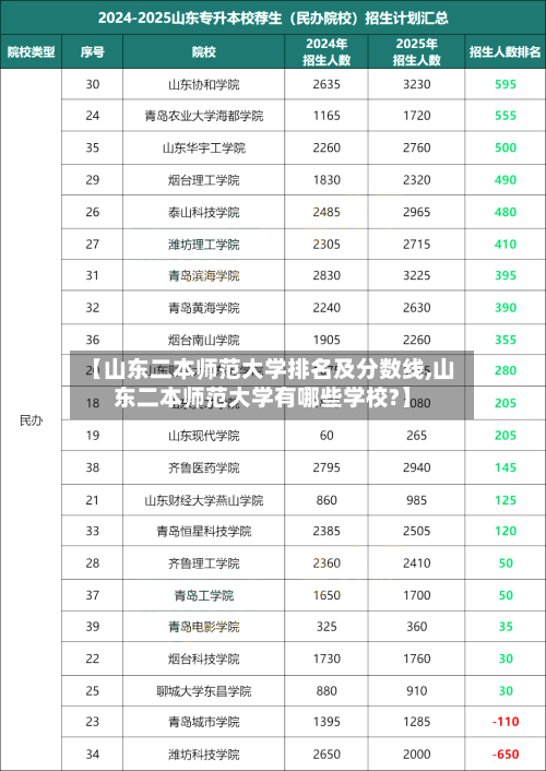 【山东二本师范大学排名及分数线,山东二本师范大学有哪些学校?】-第3张图片