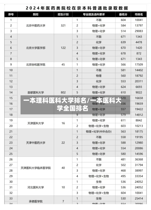 一本理科医科大学排名/一本医科大学全国排名