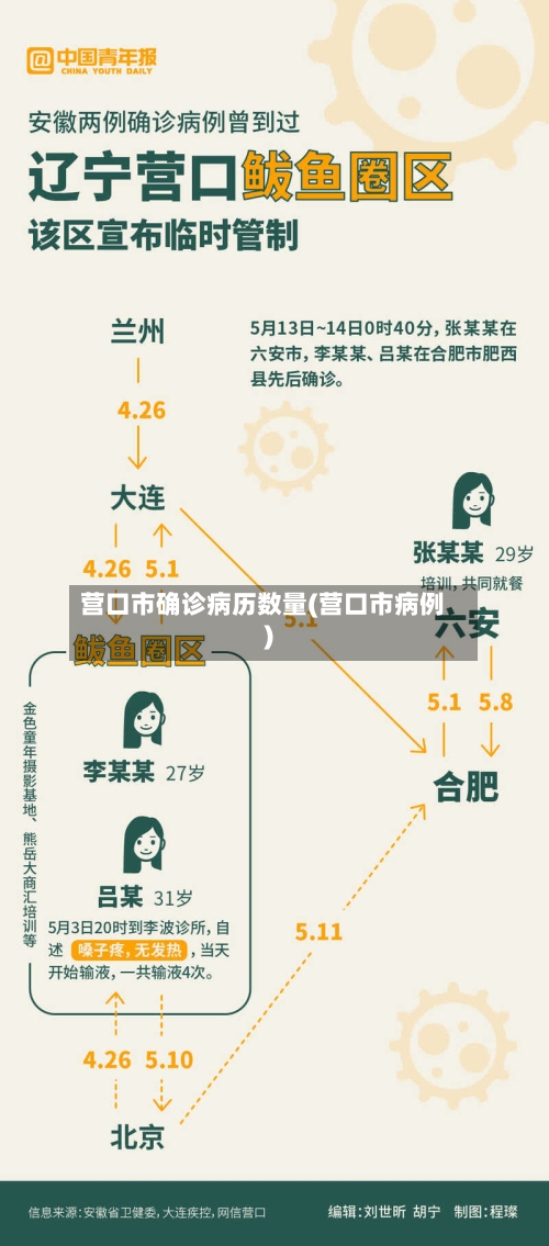 营口市确诊病历数量(营口市病例)-第2张图片