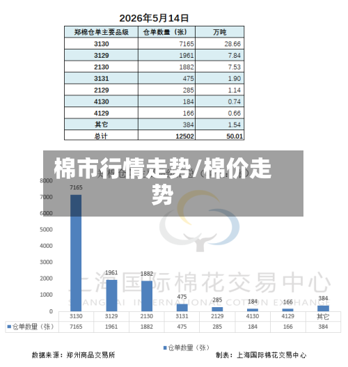 棉市行情走势/棉价走势