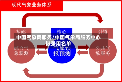 中国气象局服务/中国气象局服务中心拟录用名单-第2张图片