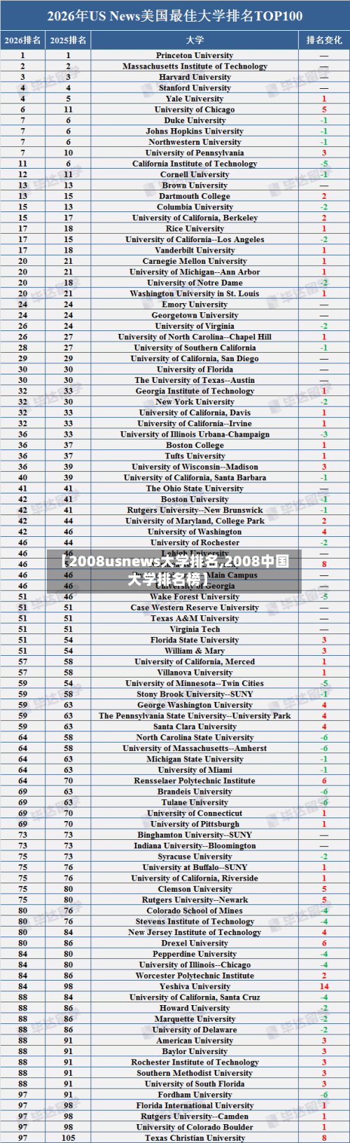 【2008usnews大学排名,2008中国大学排名榜】-第2张图片