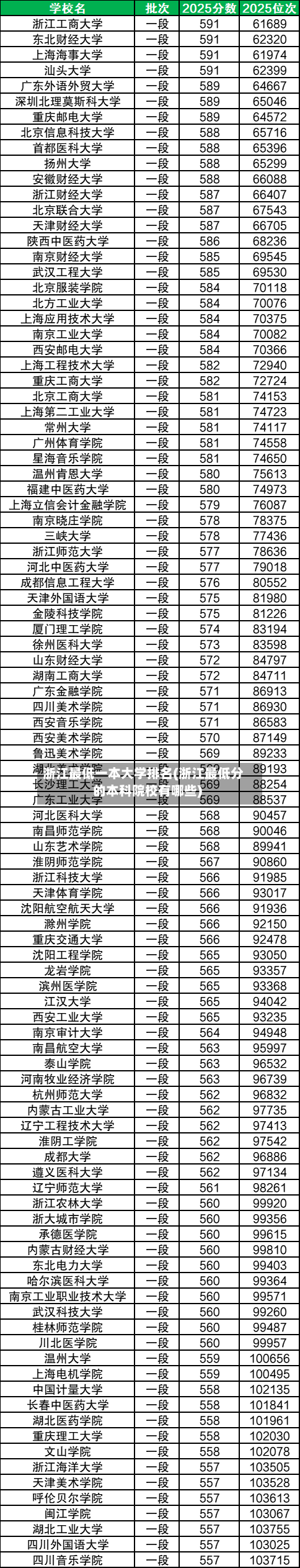浙江最低一本大学排名(浙江最低分的本科院校有哪些)