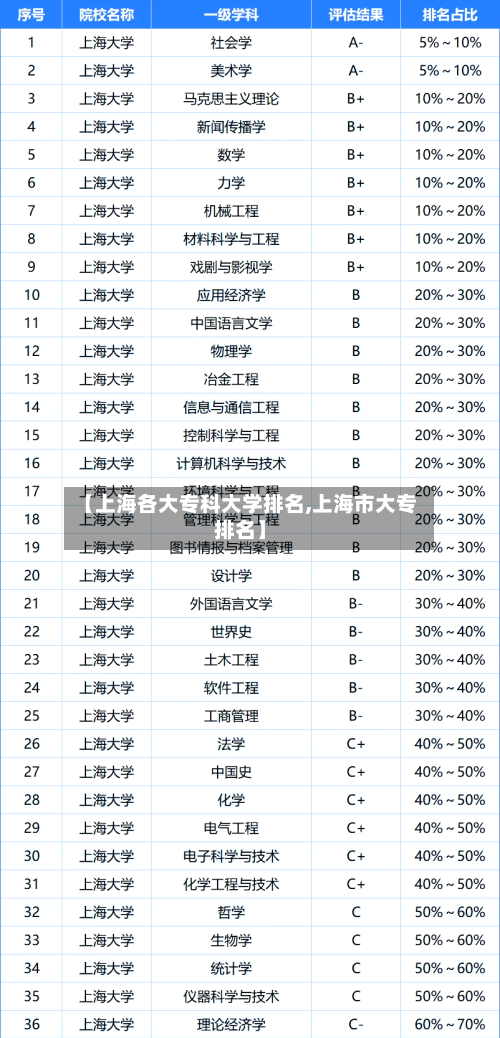 【上海各大专科大学排名,上海市大专排名】