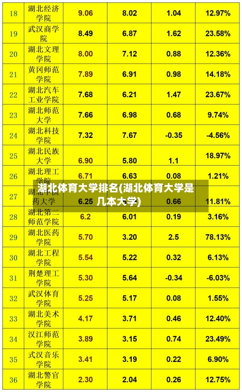 湖北体育大学排名(湖北体育大学是几本大学)-第2张图片