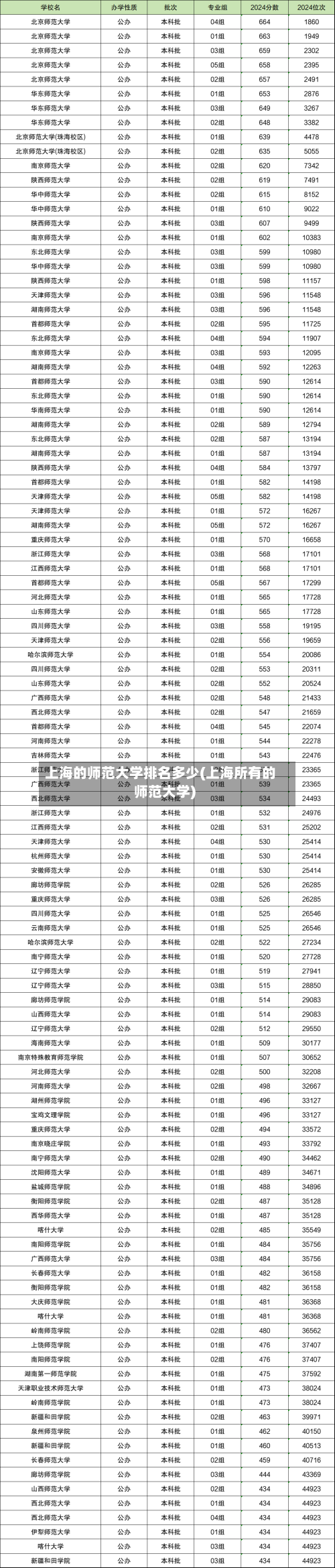 上海的师范大学排名多少(上海所有的师范大学)