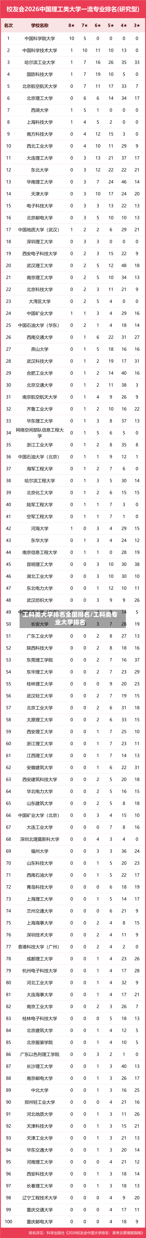工科类大学排名全国排名/工科类专业大学排名-第2张图片