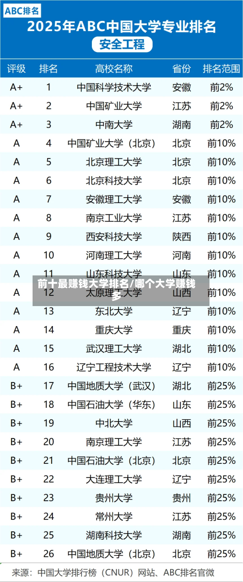 前十最赚钱大学排名/哪个大学赚钱多
