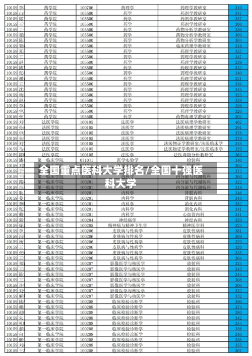 全国重点医科大学排名/全国十强医科大学